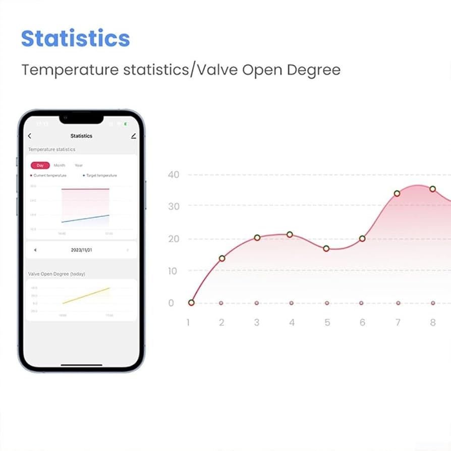 Thermostatic with smart control